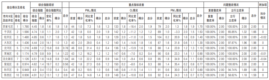 2023年沈阳市4月份各区县（市）环境空气质量考核排名情况通报
