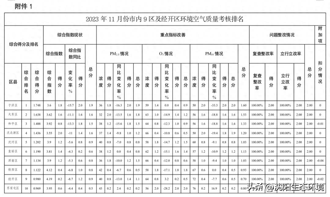 2023年沈阳市11月份及1-11月份各区、县（市）环境空气质量考核排名情况通报