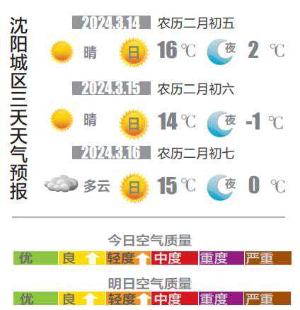 沈阳今日最高气温16℃！新一轮较强冷空气将于周六抵达！