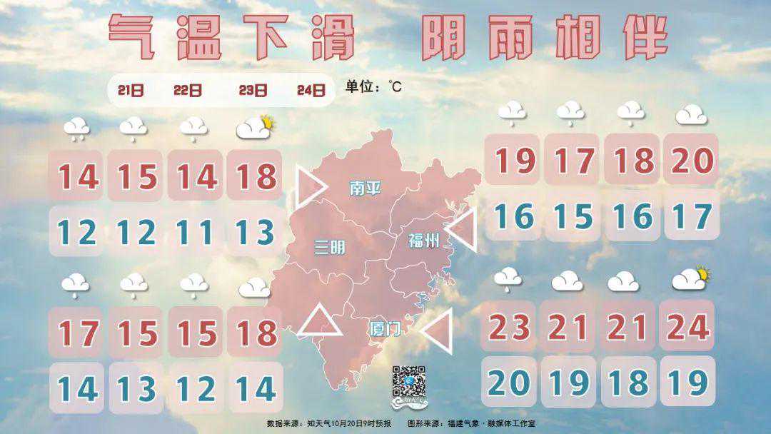 降温+降雨，最低气温逼近个位数！三明接下来的天气……