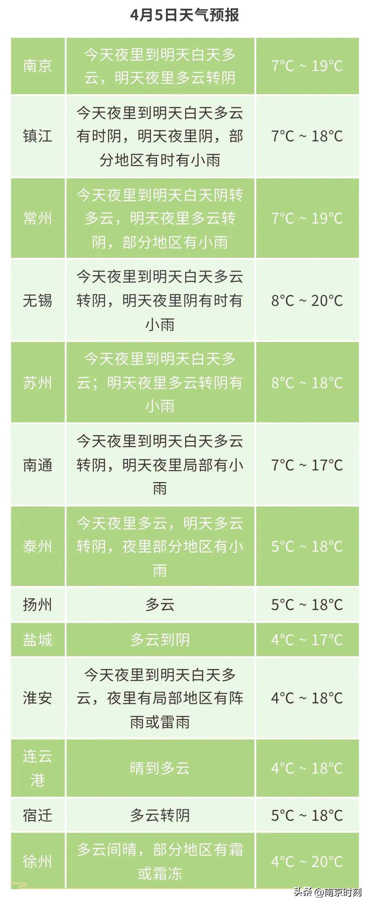 最低3℃、有霜冻！江苏清晨温度有点冷，春天的天气变脸有点快