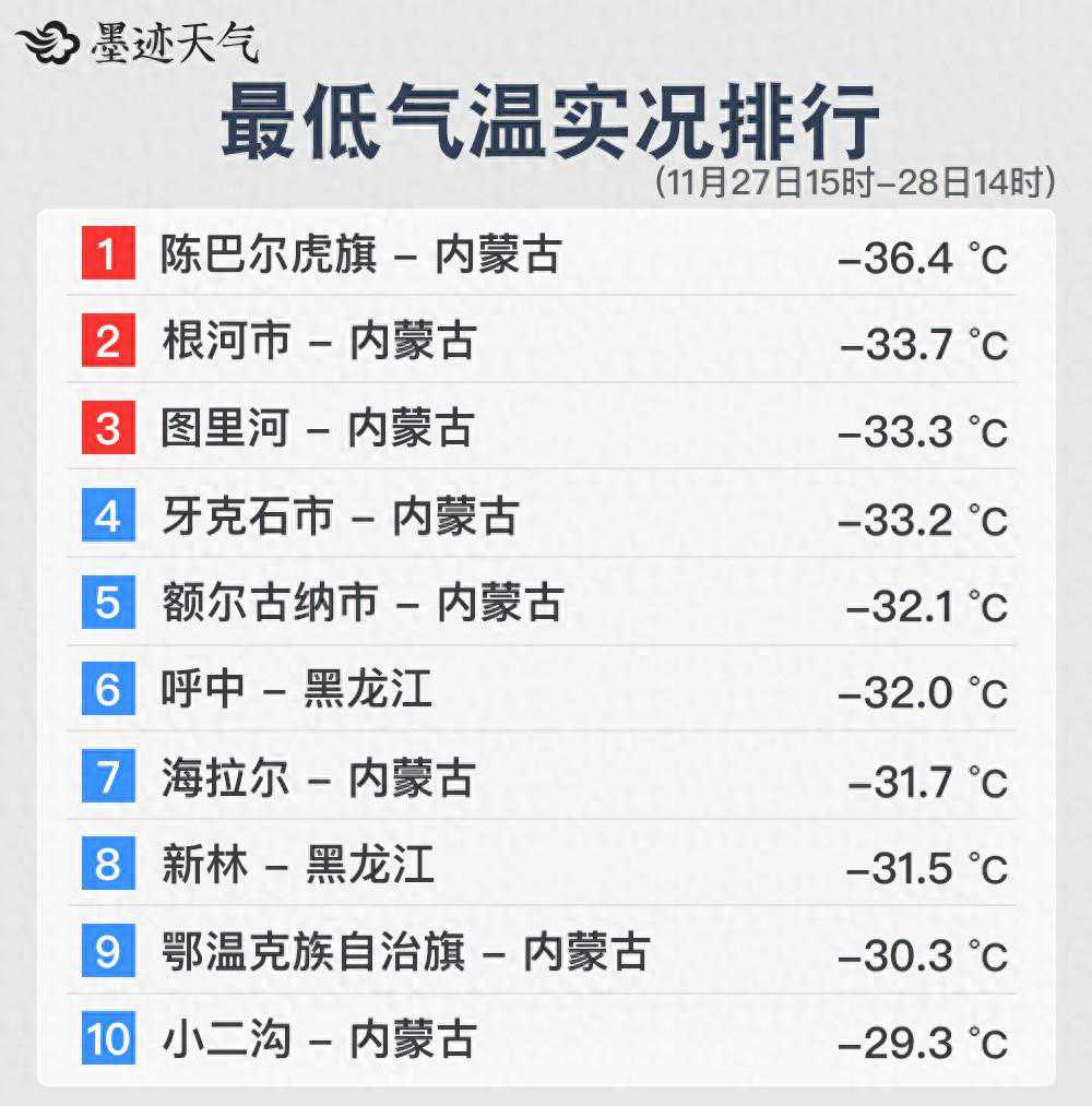 大风降温！29日多地降幅超10℃，华北平原喜提清新空气