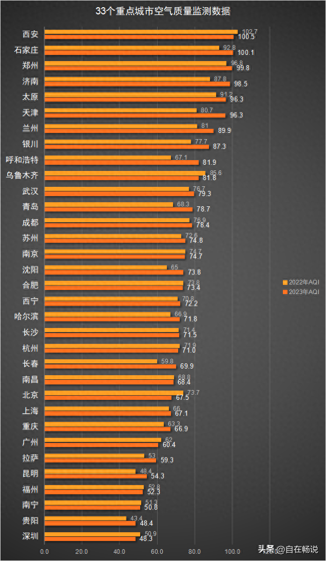 2023年全国重点城市空气质量排行，深圳第1、上海第9，西安最差