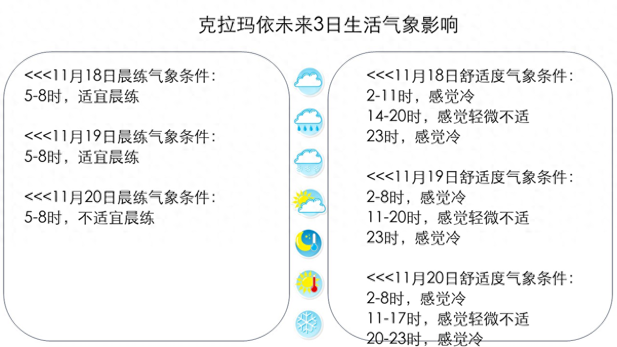 克拉玛依未来3日有2天降雨;有1天大风;气温逐渐上升