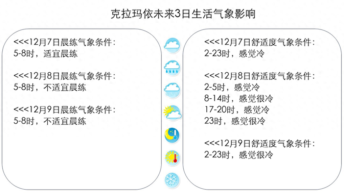 克拉玛依未来3日有2天降雨;有1天大风;气温先升后降