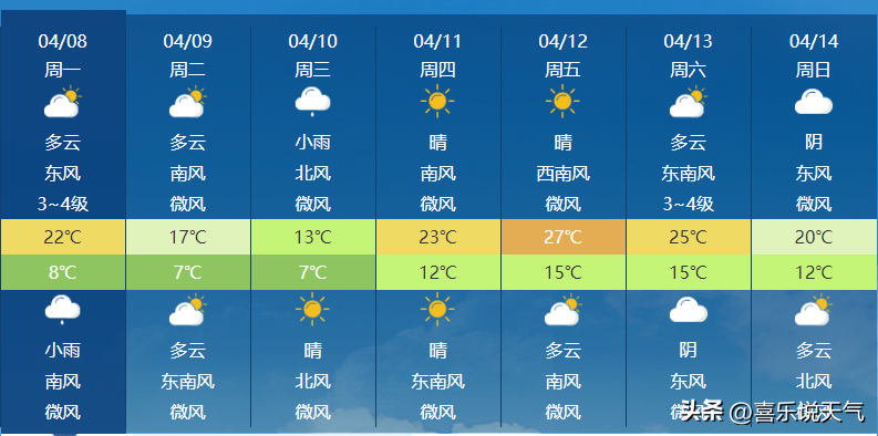 注意添衣！北京。未来三天，北京晴暖下线春雨叨扰 气温明显下降