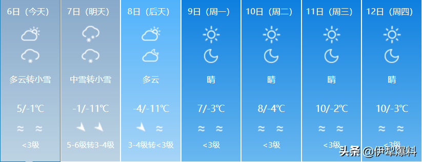 强冷空气入侵伊犁！伊犁局部地区大雪！未来七天伊犁天气是这样的