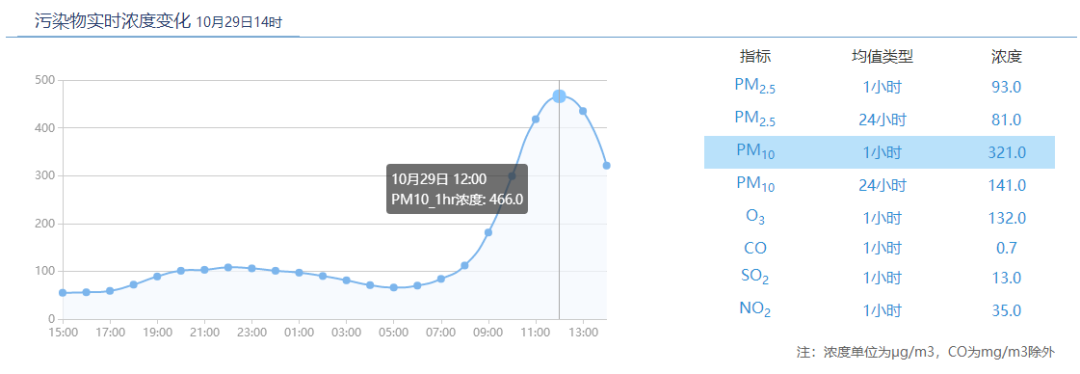 PM10浓度爆表，上海空气质量一度重度污染！这波北方“浮尘大军”影响将持续