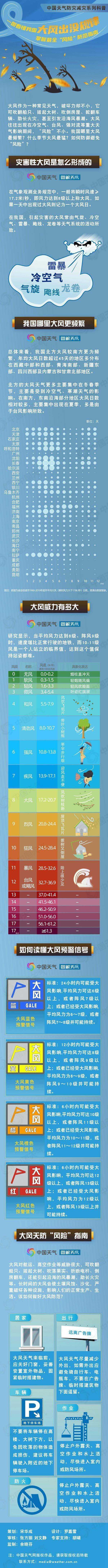 湖南江西部分地区现10级大风，遭遇大风天气怎么办