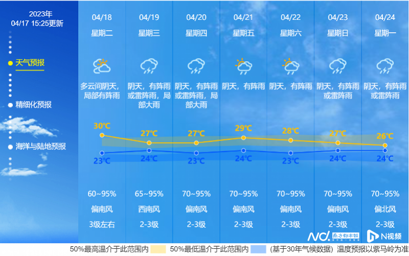 中山未来一周降雨趋于频密，19-20日有雷雨大风天气