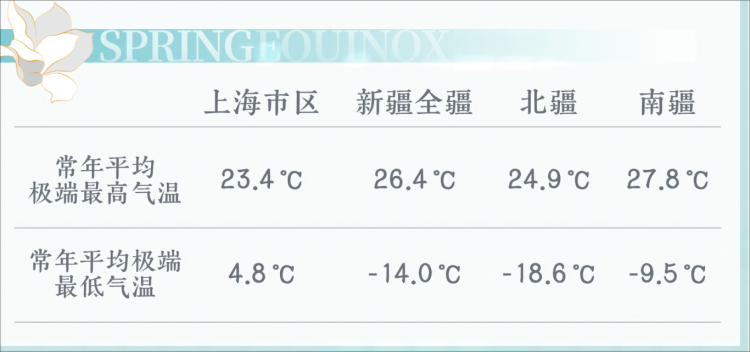 同样是春分，上海和新疆的气候差别有多大？“气象文化绘四季” 二十四节气进社区