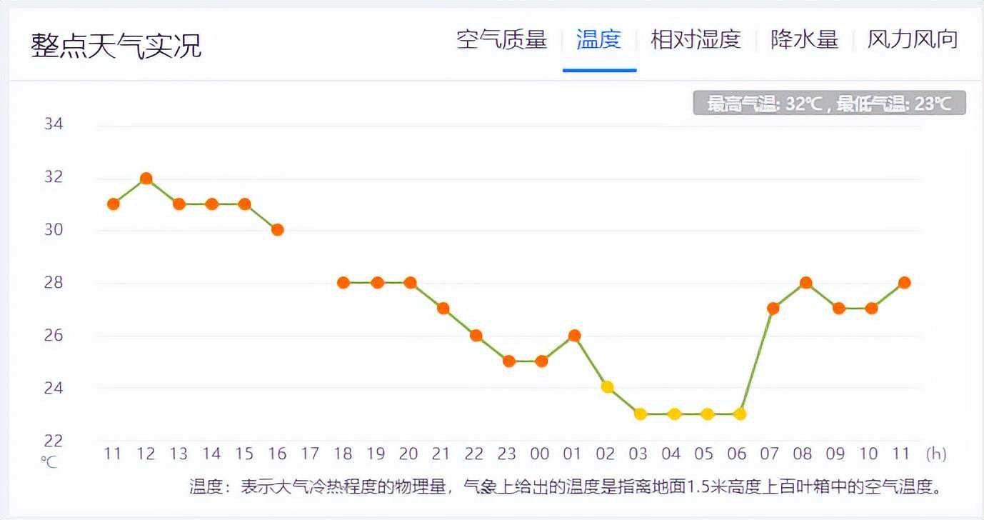 秦皇岛今天晴转阴，明天又有雷阵雨光临，最高气温降至30℃左右。