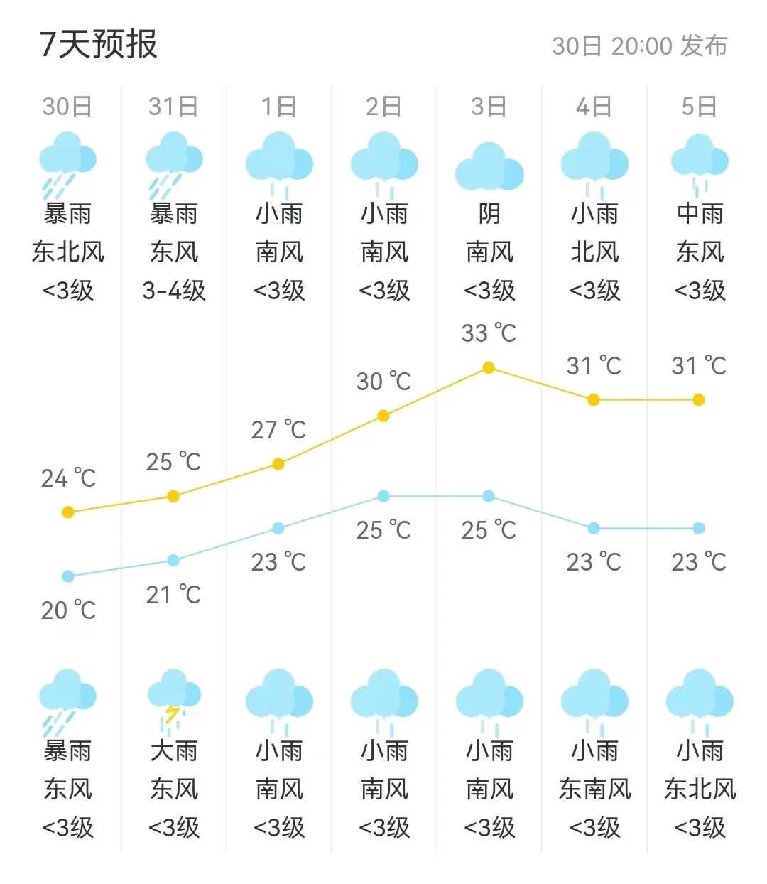 未来两天，海淀仍有暴雨到大暴雨！最新雨情——