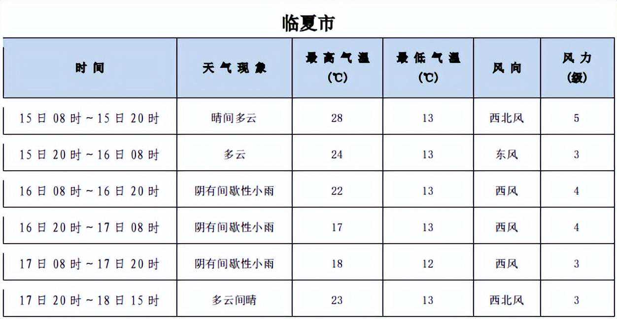 阴雨“上线”！2023年中考期间临夏州天气预报出炉→