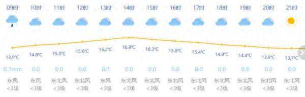 上海今日阴有小雨最高温16度 未来一周晴雨参半
