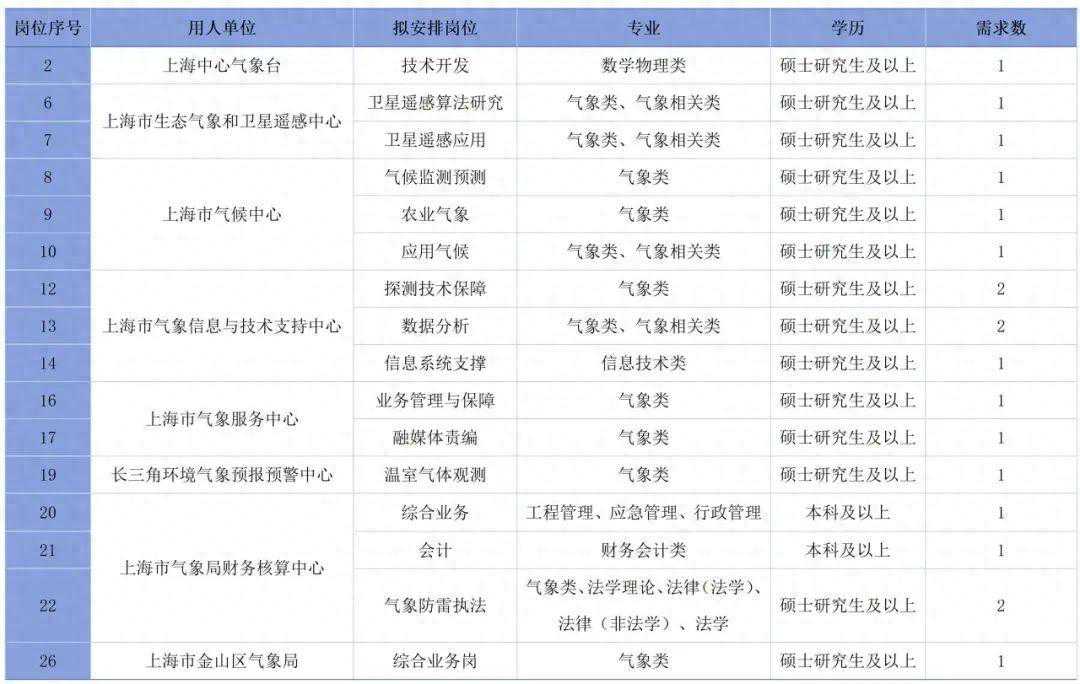 上海市气象局所属事业单位2024年度应届毕业生招聘启动！