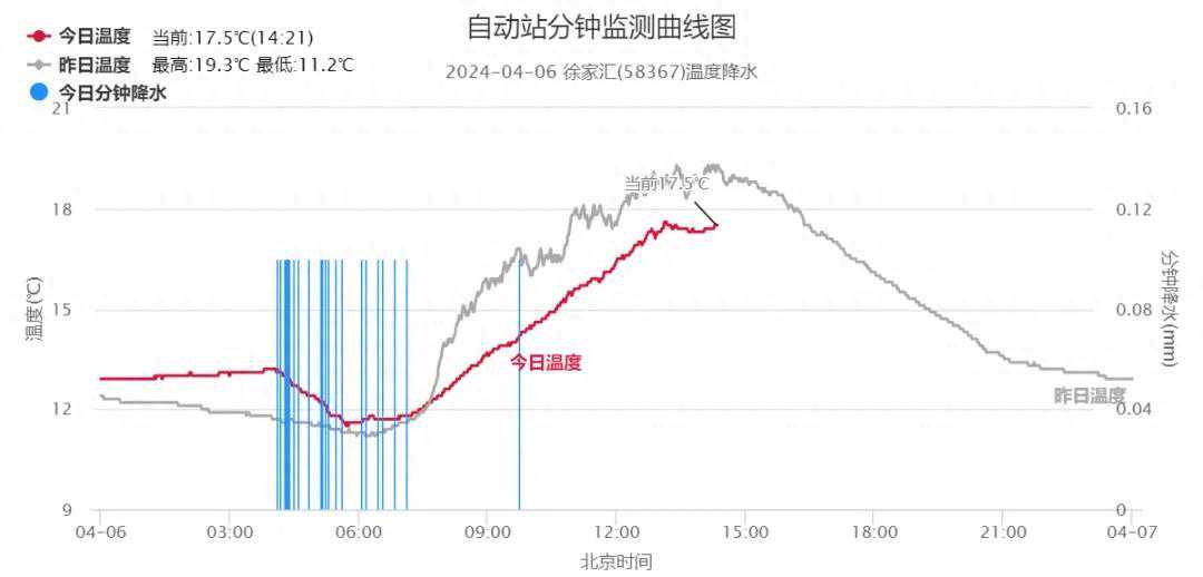 上海明天有雨！下周天气有变：晴雨切换频繁，最高温重上“2”字头
