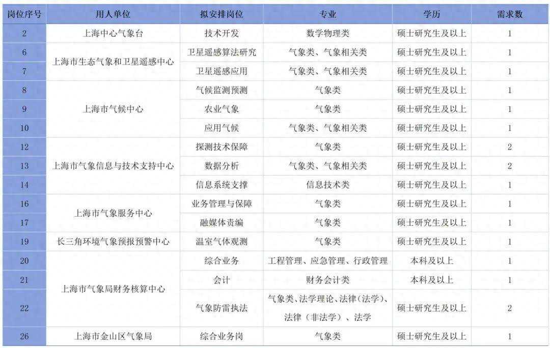 上海市气象局所属事业单位2024年度应届毕业生招聘启动！