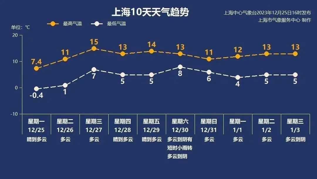 “解冻”啦！崇明今日最高温突破10度，但早晚还是很冷