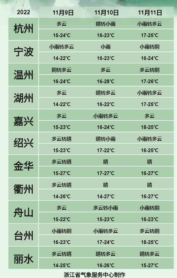太猛了，冲击31℃！能否热到破纪录？这天迎来转折，气温大跳水，会下大雨吗？