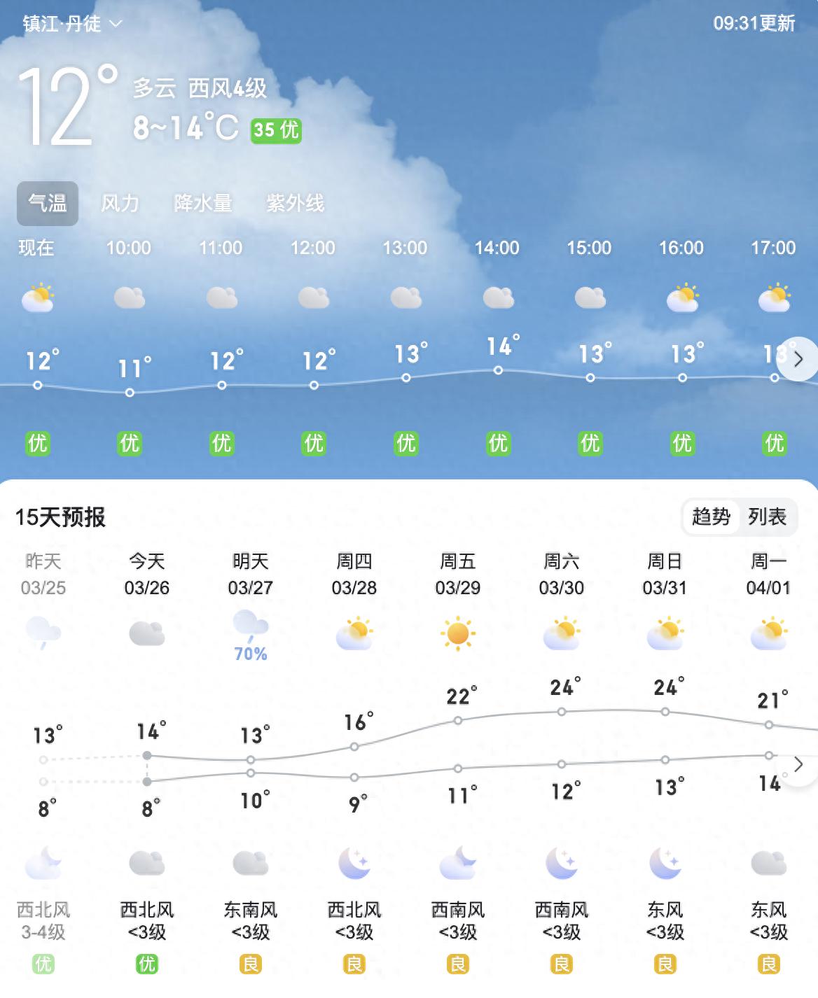 一周天气 | 两次降雨过程 气温先降后升
