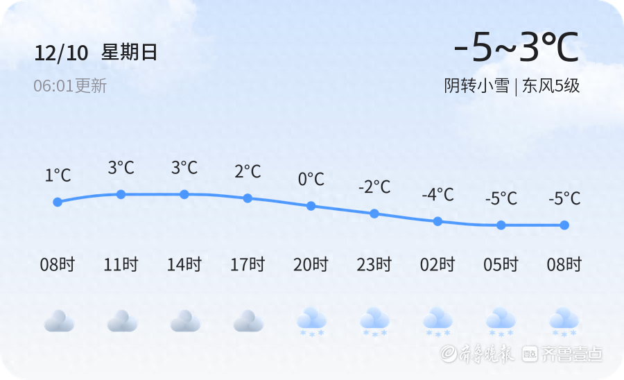 【德州天气预警】12月10日临邑、齐河等发布蓝色寒潮预警，请多加防范
