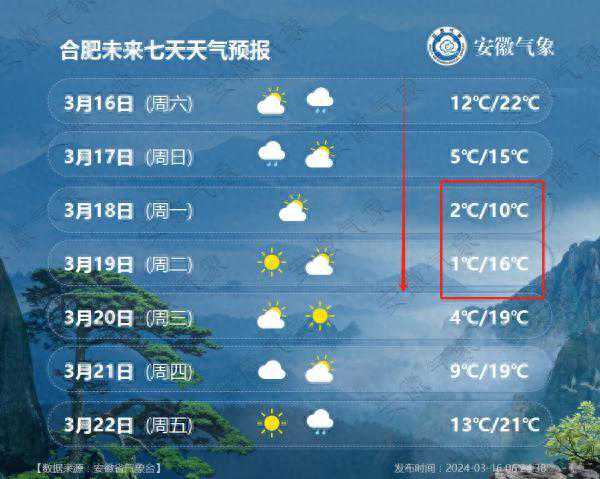 1℃！合肥猛烈降温