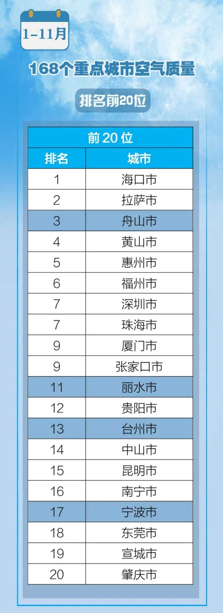 最新空气质量排名出炉！1-11月浙江4地进入全国前20