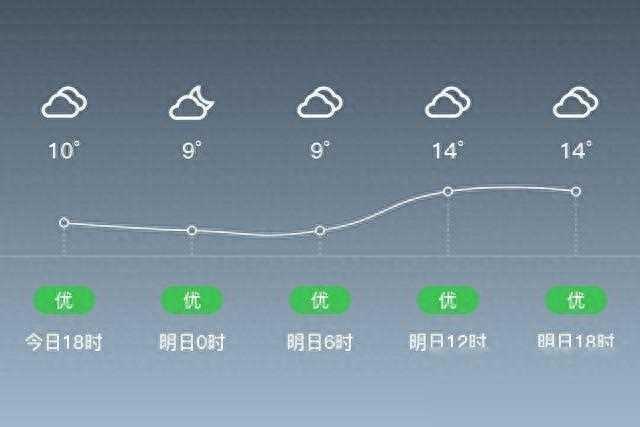 「江门台山」明日（3/3），阴，9~15℃，无持续风向