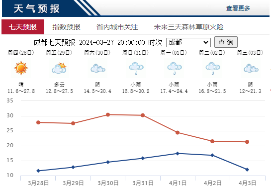 双流气温直冲29℃！还有“变”