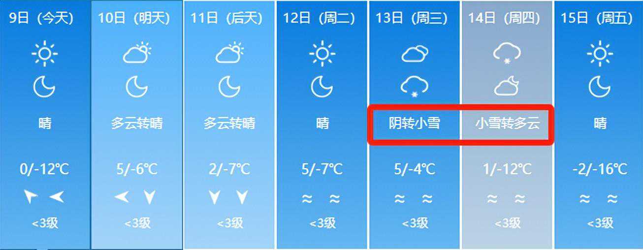 气温起起伏伏！部分地区4天雨雪！最低温度降到-23℃！气温狂降19℃！未来7天新疆的天气是这样的…
