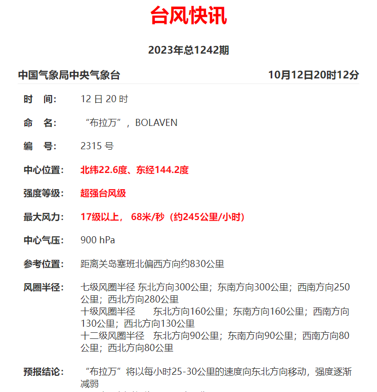 17级以上！“布拉万”成为风王！仙游天气→