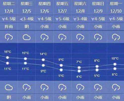 今天最高气温20.2℃！后半周“断崖式”暴跌将把申城推入冬季