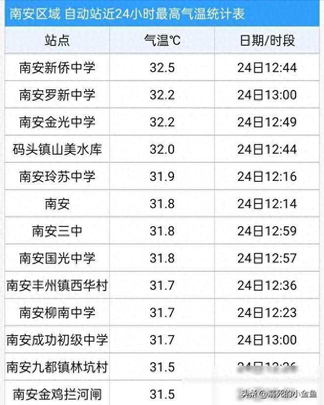 直冲32.5℃！热到穿短袖！南安入夏了？接下来的天气……