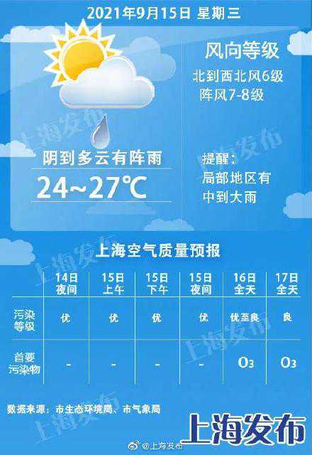 上海：明天局部中到大雨！周五起阳光灿烂、气温回升至30度以上