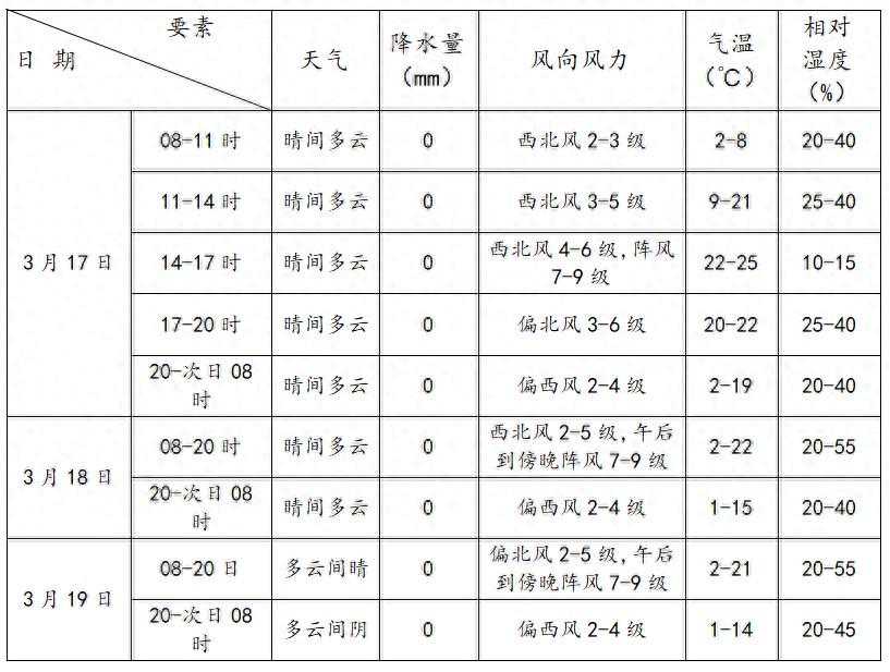 雅江县森林火场周边最新天气预报发布！需注意较强阵风和风向突变