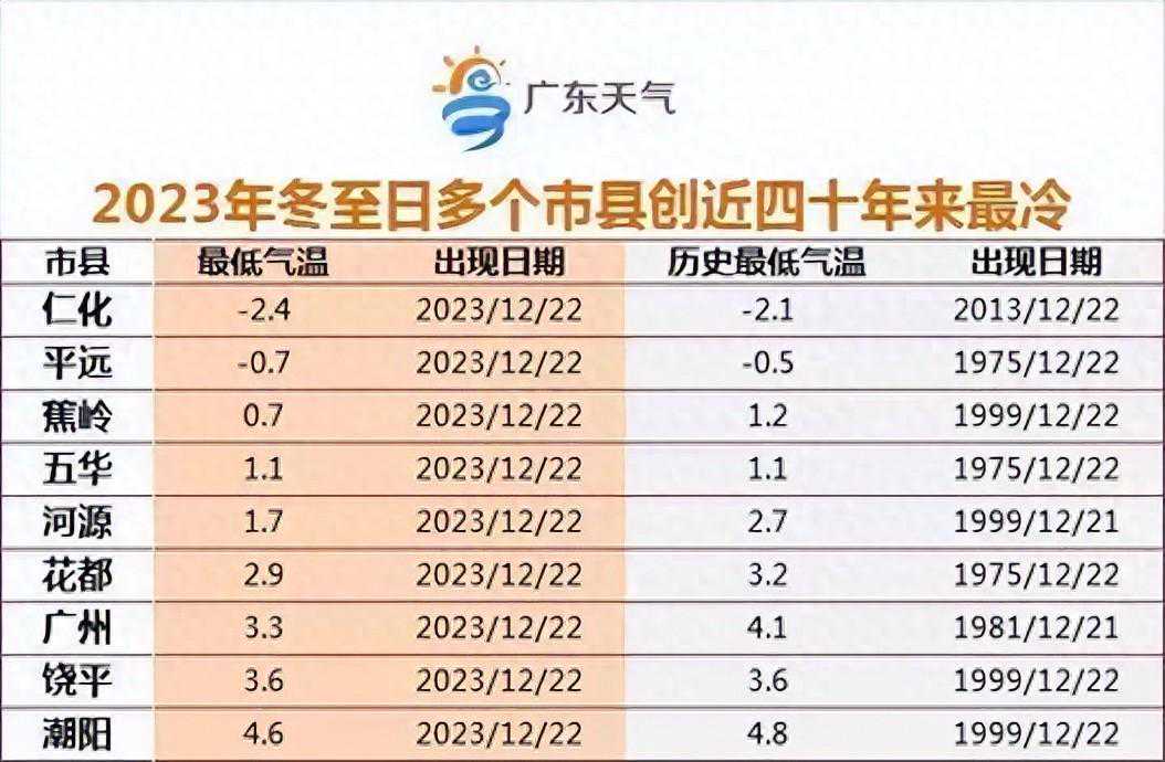 博罗寒冷橙色预警信号持续生效！何时才“解冻”？最新天气剧透……