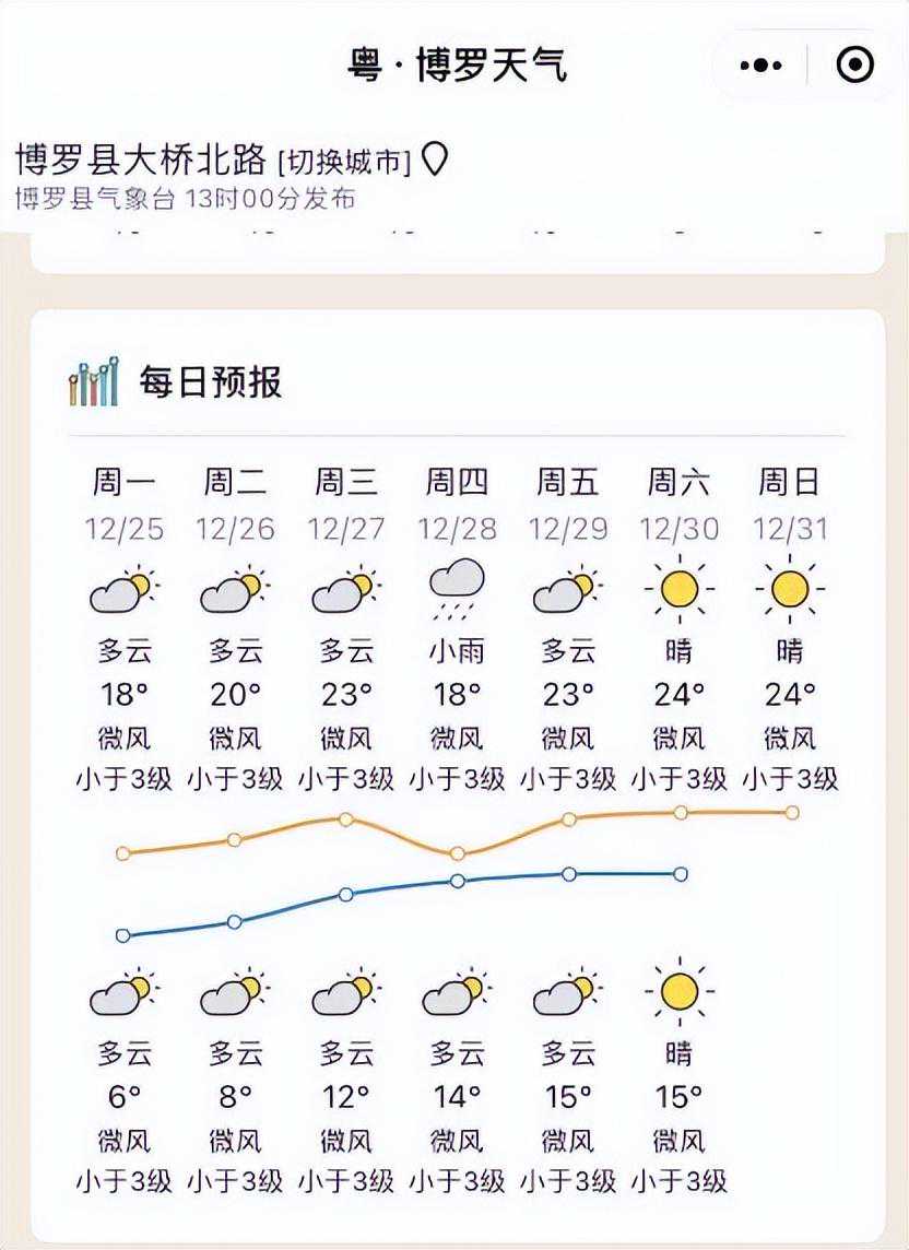博罗寒冷橙色预警信号持续生效！何时才“解冻”？最新天气剧透……
