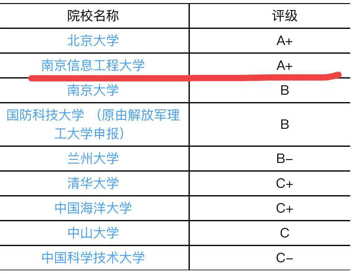 “气象人才的摇篮”，录取分数比北大低100多分的大学
