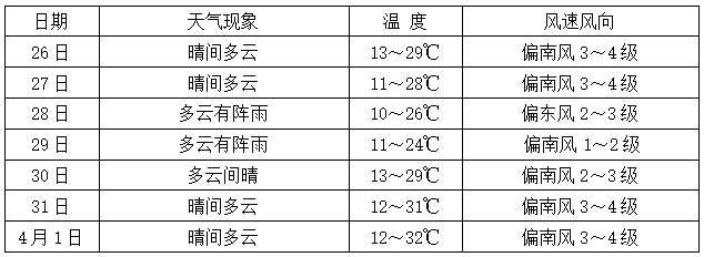 注意！未来几天砚山天气……