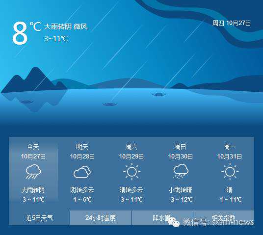 提 醒 | 寒潮来袭！神木很“冻人” 气温最低-3℃