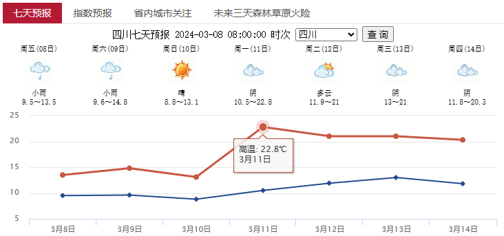 全省多地气温已突破30℃+！甘孜州大部将迎来升温