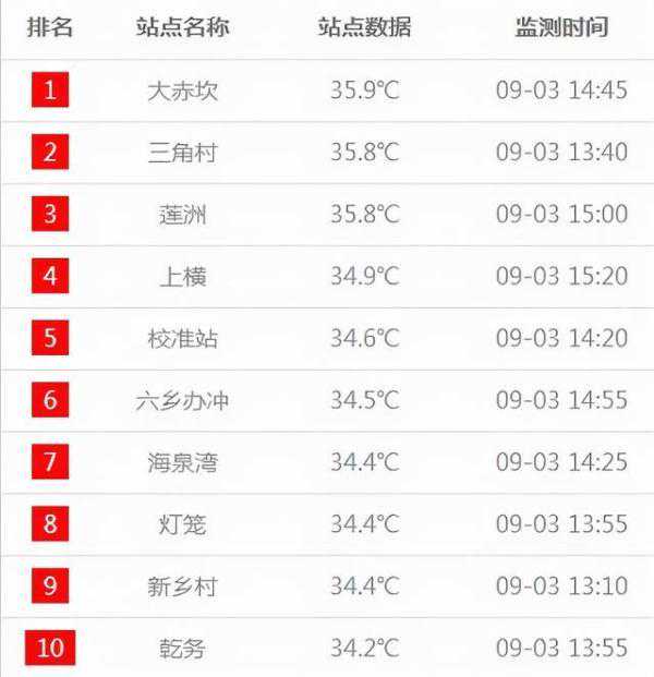 冷空气下周来袭珠海！天气不稳定！或有雨，出门记得带伞