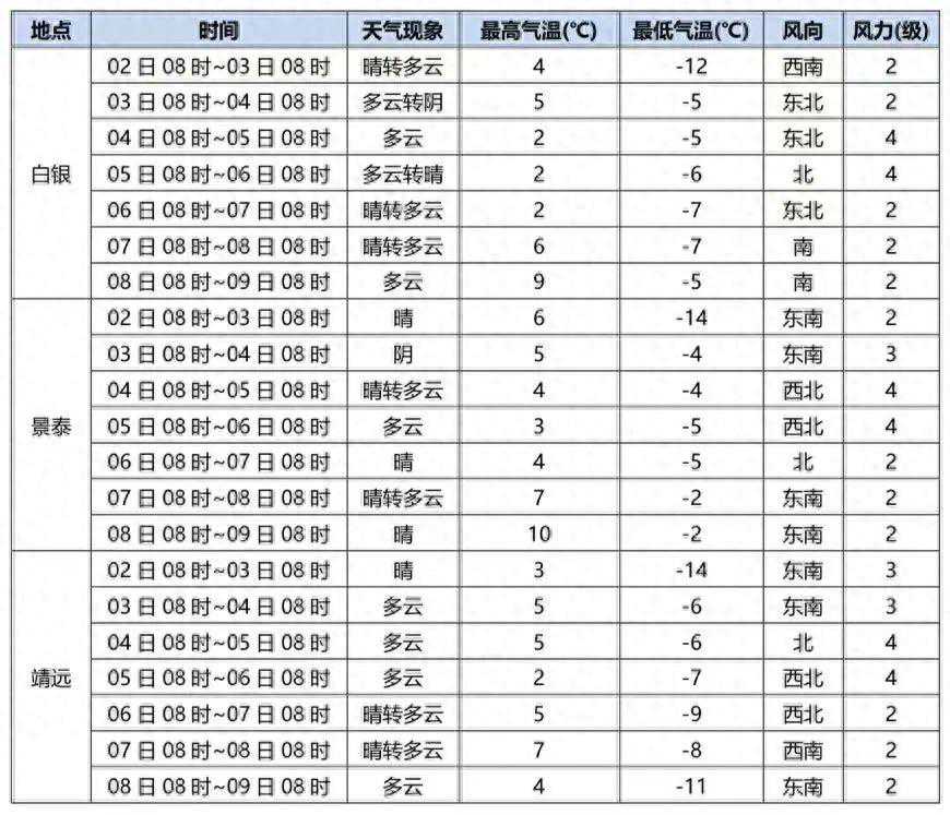 未来一周白银市天气预报