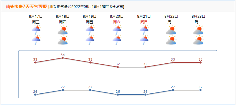 末伏第二天防晒又防雨，未来一周的气温将达......
