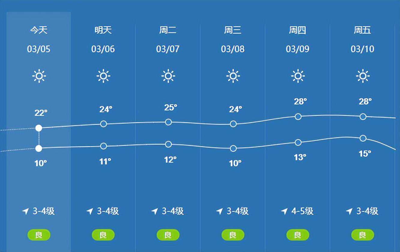 连续20℃+！邹城本周天气→