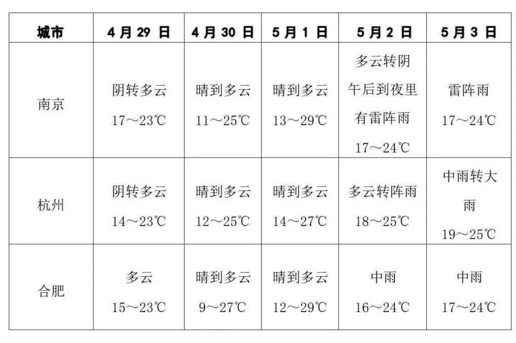 “五一”小长假，闵行天气预报出炉
