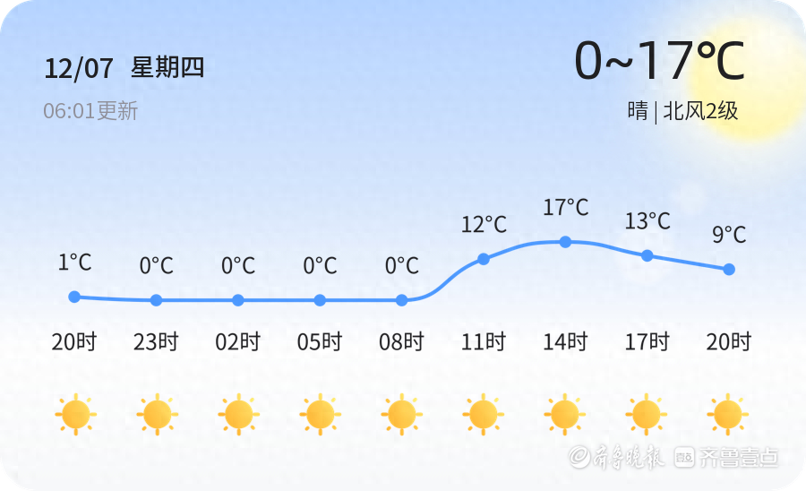 【滨州天气】12月7日，温度0℃~17℃，晴