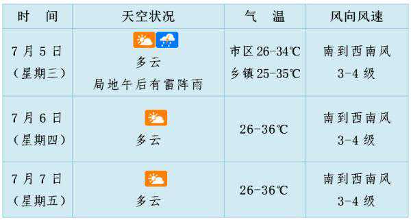 最高温36℃，海口未来3天天气预报→