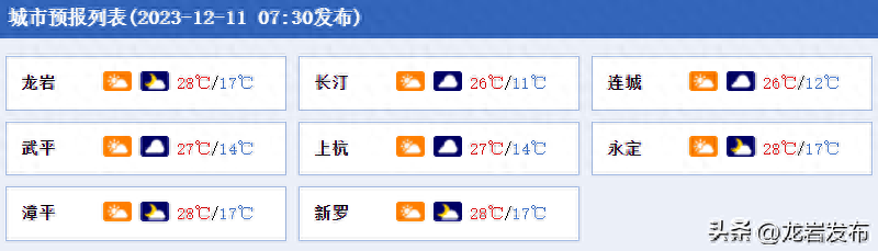 气温直逼30℃？龙岩天气即将大反转